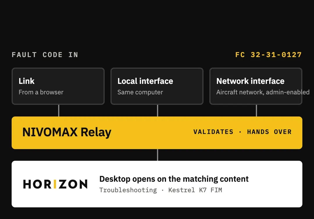Illustrative product graphic showing NIVOMAX Relay handing a fault-code request to Horizon Desktop.